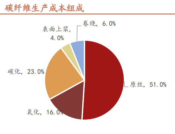 碳纖維技術壁壘高，原絲質量是關鍵